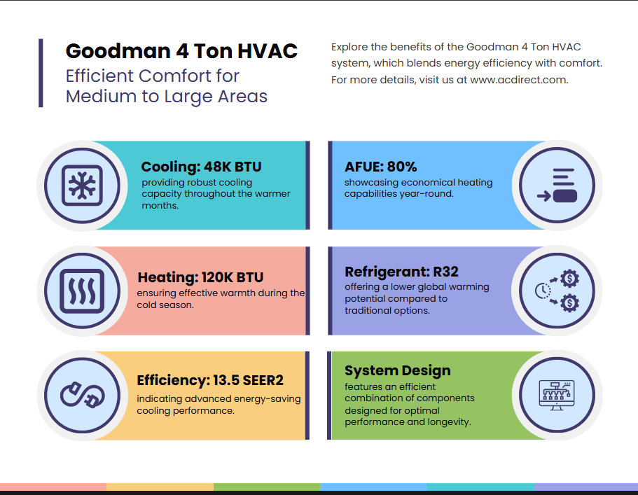 Goodman 4 Ton 13.5 SEER2 120,000 BTU Furnace with R32 AC
