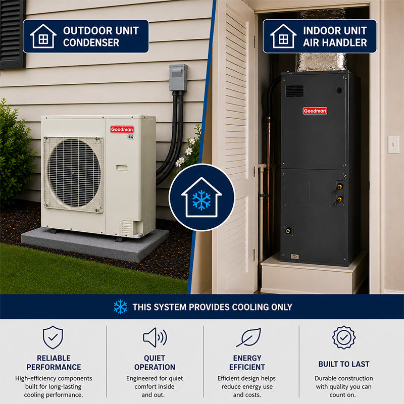 Goodman 3 and 4 ton side discharge cooling only system with outdoor condenser and indoor air handler installed in home